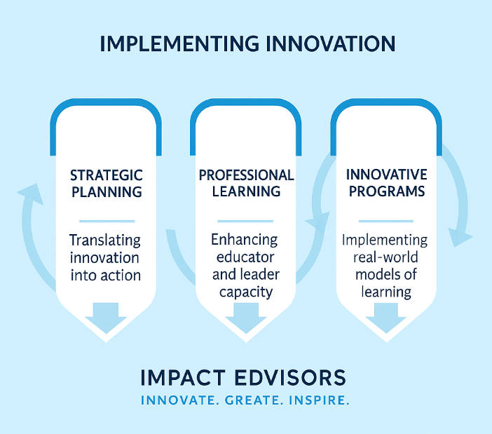 Implementing Innovation: Strategic Planning, Professional Learning, and Innovative Programs process